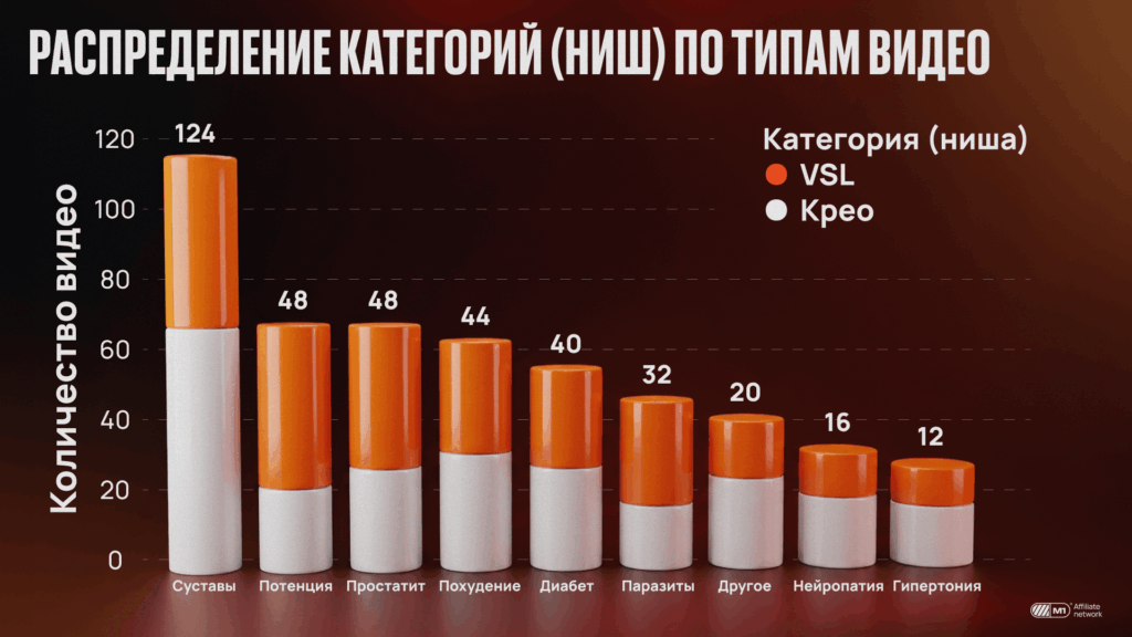 Нутра арбитраж — сравнение коротких креативов и VSL