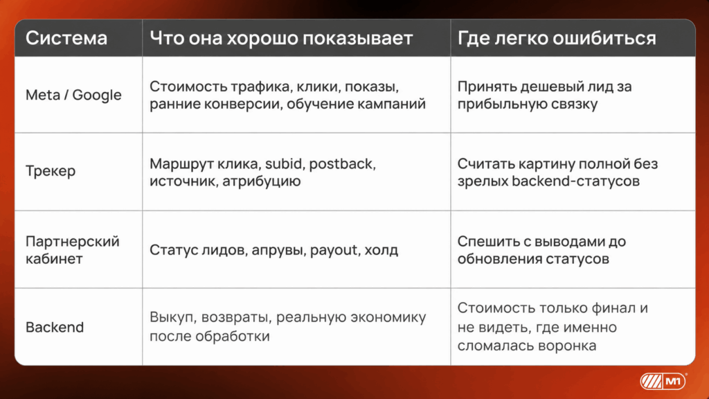 Расхождения в отчетах Meta, Google, трекера и backend