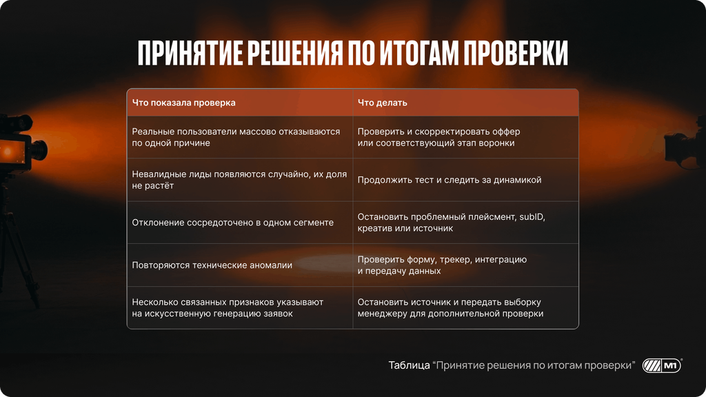 Решения по итогам проверки на мусорный трафик