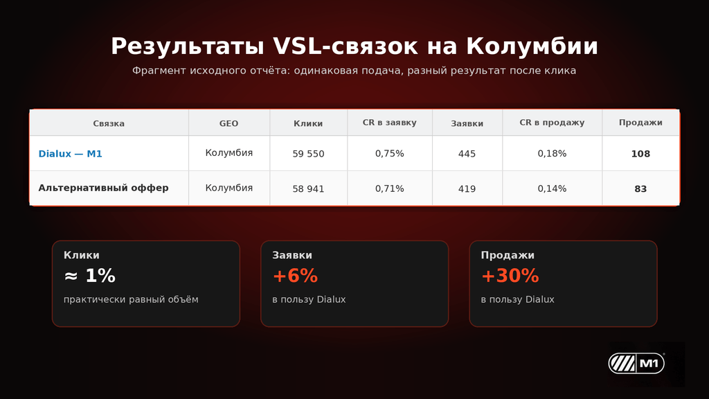 Результаты сплита Dialux в Колумбии: клики, заявки и продажи