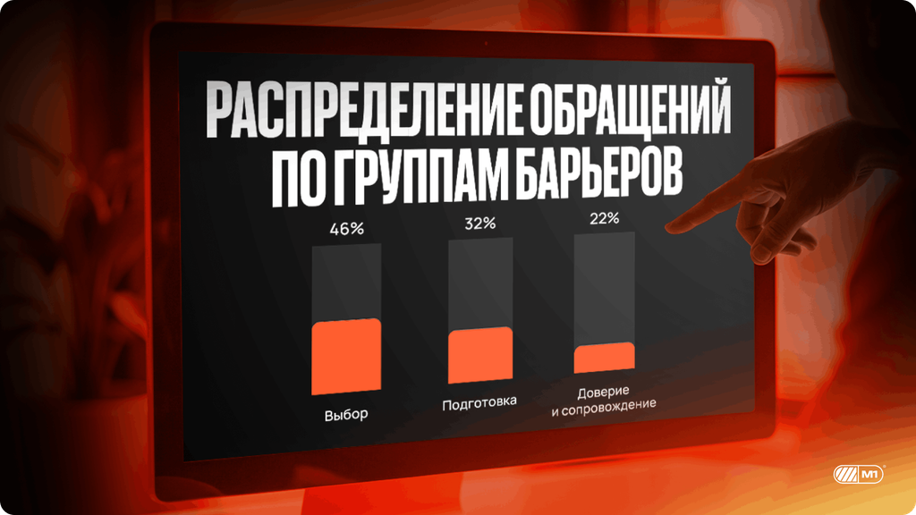 Распределение обращений по барьерам запуска: выбор — 46%, подготовка — 32%, доверие и сопровождение — 22%