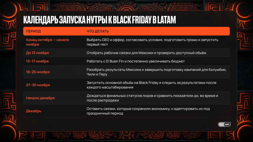 Black Friday в LATAM: одна распродажа, четыре календаря запуска нутры